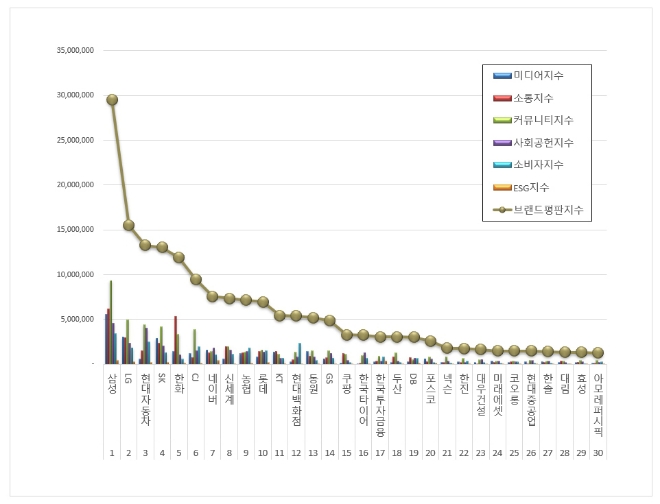 삼성, 대기업집단 브랜드평판 11월 분석 1위…"LG·현대자동차 순"