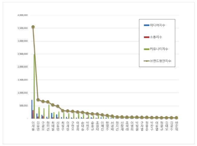 삼성 이재용, CEO 브랜드평판 11월 분석 1위…"평판지수↑"