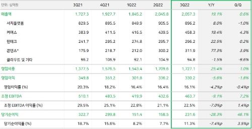 네이버 2022년 3분기 실적 / 제공 : 네이버