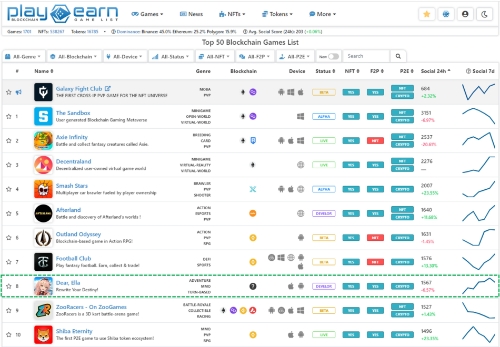 글로벌 출시에 앞서 플레이투언닷넷 전체 장르 랭킹 8위에 오른 ‘안녕 엘라’ / 사진 제공 : 컴투스홀딩스