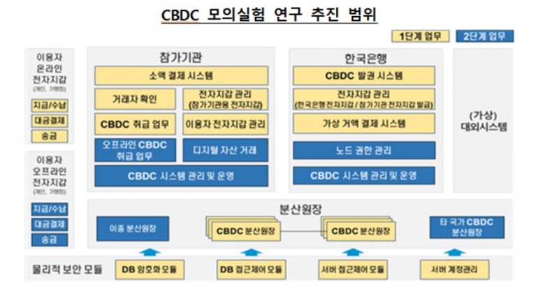 사진= 한국은행 보도자료 'CBDC 모의실험 연구사업 2단계 결과 및 향후 계획'