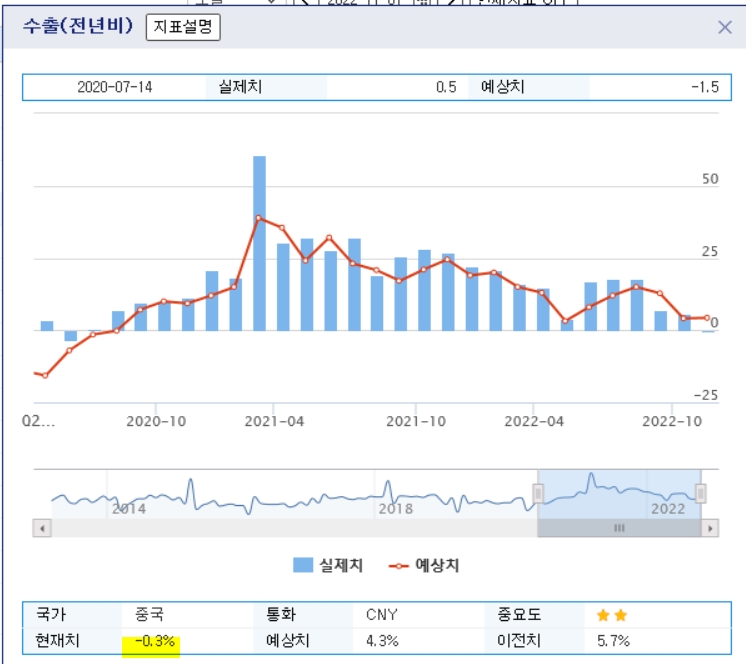 사진=중국 월별 수출(전년비) 2020.5~2022.10