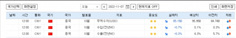 자료=중국 10월 무역수지 및 수출입 전년비 비교