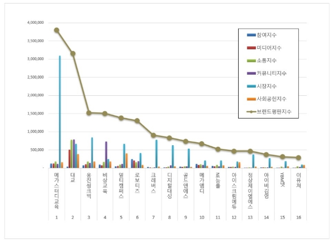 메가스터디교육, 교육서비스 상장기업 브랜드평판 11월 분석 1위