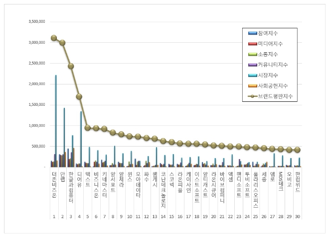 더존비즈온, 소프트웨어 상장기업 브랜드평판 11월 톱…"안랩 뒤이어"