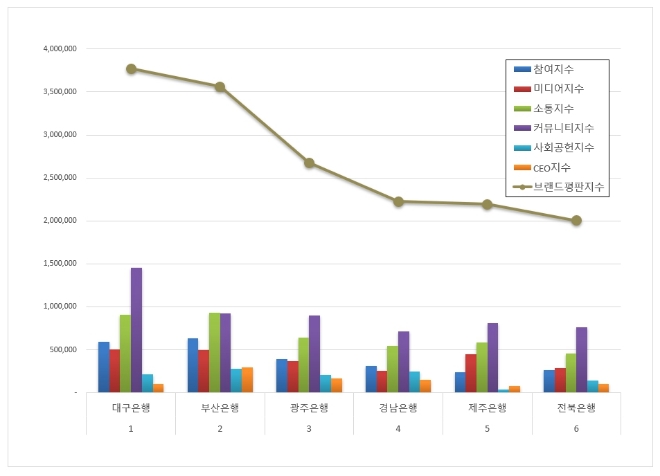 대구은행, 지방은행 브랜드평판 11월 톱 차지…"평판지수는↓"