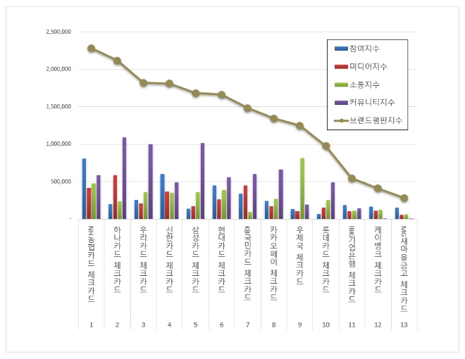 NH농협카드, 체크카드 브랜드평판 11월 빅데이터 분석 선두
