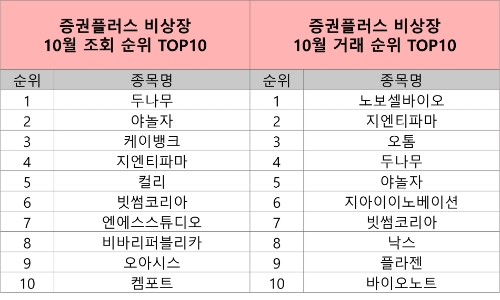 증권플러스 비상장, 10월 인기 조회·거래 순위