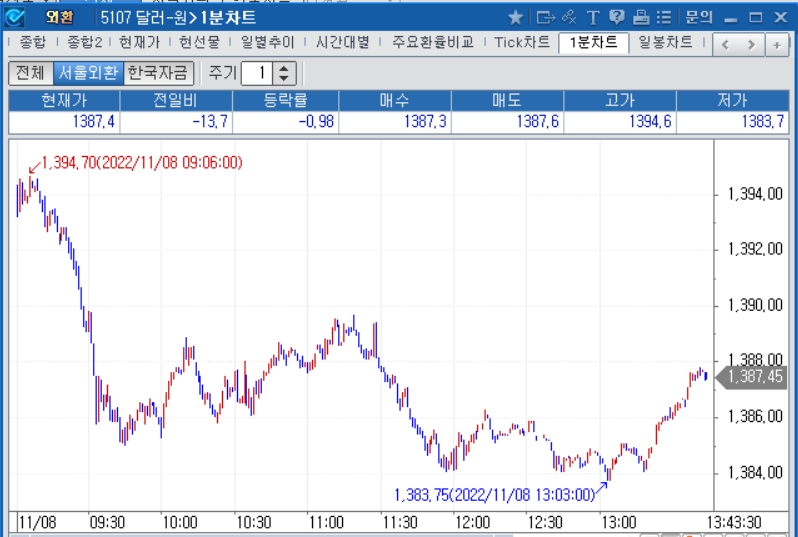 자료: 2022년 11월 8일 장중 달러/원 1분차트, 출처: 코스콤CHECK