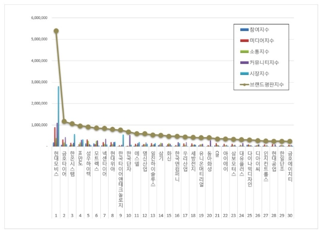 현대모비스, 자동차부품 상장기업 브랜드평판 11월 분석 선두