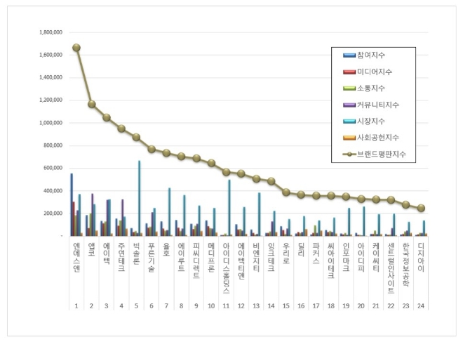 엔에스엔, 컴퓨터주변기기 상장기업 브랜드평판 11월 분석 톱..."평판지수↑"