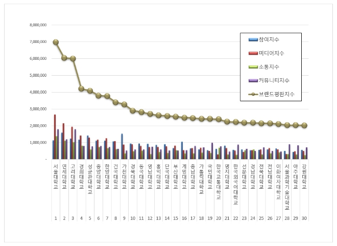 서울대학교, 대학교 브랜드평판 11월 분석 1위... "평판지수는↓"