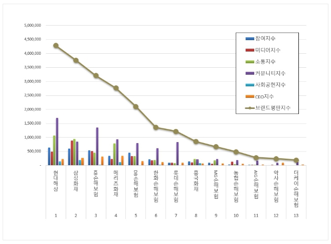 현대해상, 손해보험 브랜드평판 11월 빅데이터 분석 1위…"삼성화재·KB손해보험 순"