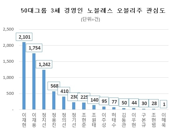 이재용 회장 3세 경영인 중 국민 관심도 1위…이재현 회장 노블레스오블리주 실천 '톱'