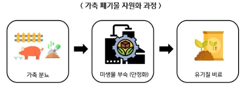 가축 폐기물 자원화 과정 / 사진 제공 : CJ피드앤케어