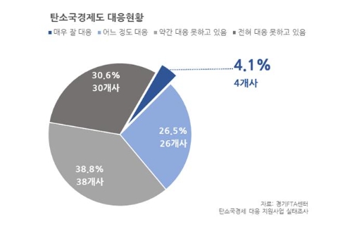 탄소국경제도 대응현황 / 제공 : 경기도