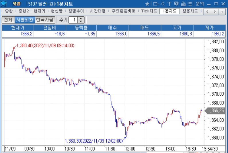 자료: 2022년 11월 9일 장중 달러/원 1분차트, 출처: 코스콤CHECK