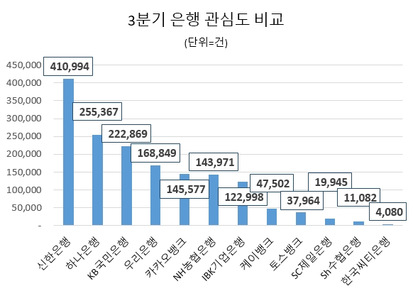 신한은행, 3분기 온라인 관심도 1위…하나·KB국민은행 순