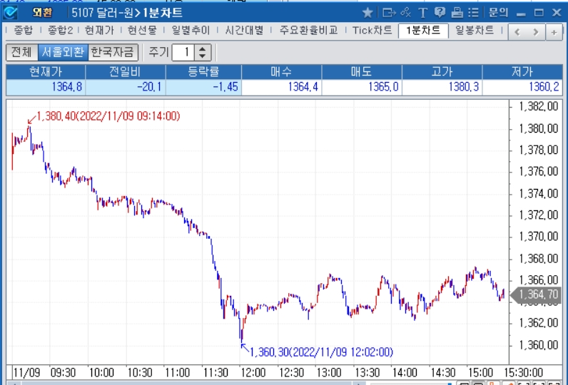 자료: 2022년 11월 9일 달러/원 1분차트, 출처: 코스콤CHECK
