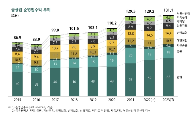 고물가·고금리·저성장·고환율 ‘3高 1低’가 부른 금융업 정체