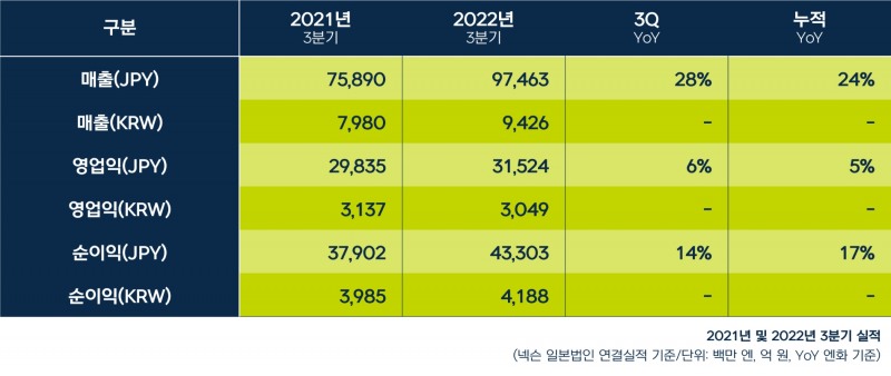 넥슨, 3분기 매출 9426억 원…역대 최대치