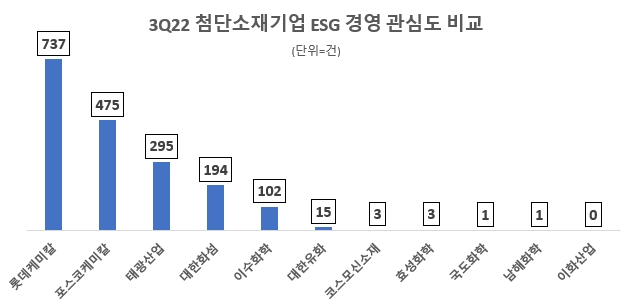 롯데케미칼, 3분기 ESG경영 관심도 톱…포스코케미칼·태광산업 순