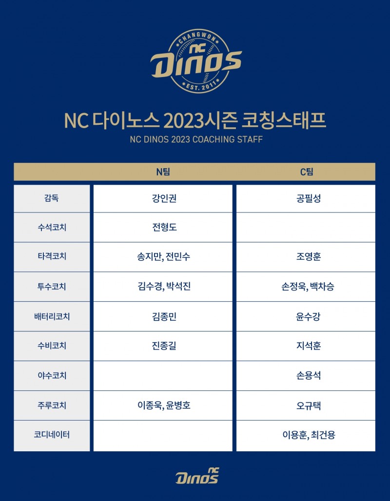 NC다이노스, 강인권 감독-전형도 수석코치 체제 2023 시즌 대비 코칭스태프 구성 마쳐