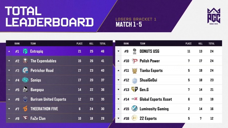 패자 브래킷1 중간 순위(사진=중계 화면 캡처).