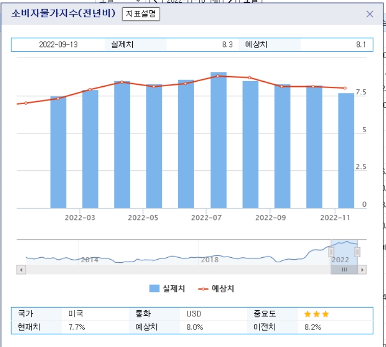자료=미국 소비자물가지수 2022년 1월~10월 전년비 상승률 추이