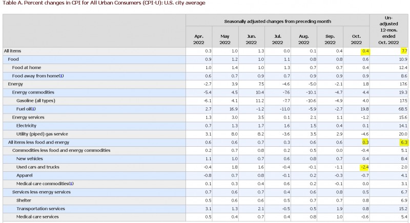 자료=미국 노동부 홈페이지, 계절조정한 미국 CPI 2022년 4월~10월 전월비 상승률 추이표