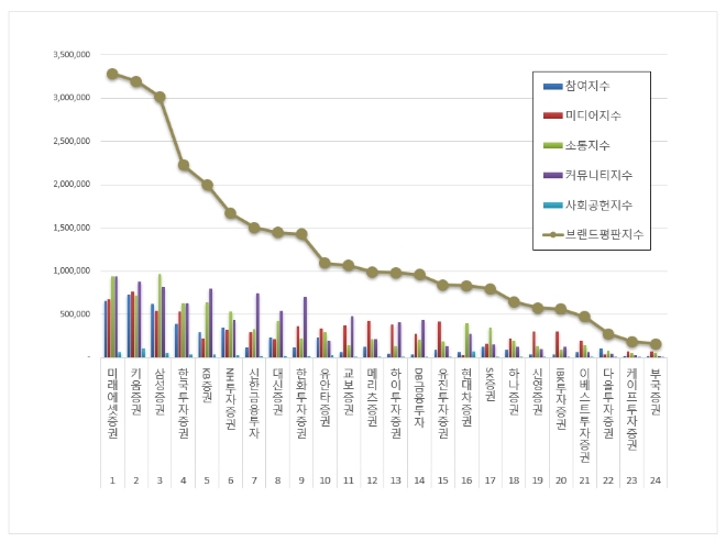 미래에셋증권, 증권사 브랜드평판 11월 빅데이터 분석 1위..."평판지수도 ↑"