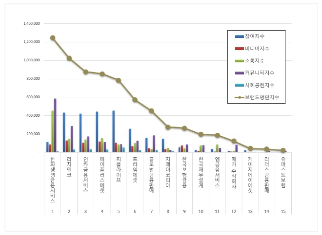 한화생명금융서비스, 독립 보험대리점 브랜드평판 11월 분석 선두
