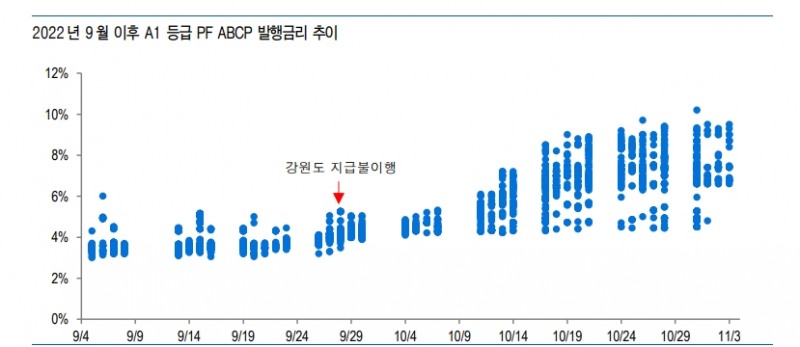 PF ABCP 규모 상당하나 시스템 리스크로 확대될 가능성은 낮은 편 - 유안타證