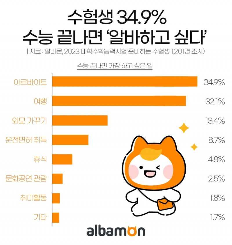 수험생, 수능 끝나면 하고싶은 일 1위...알바