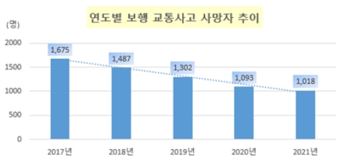 최근 5년간(2017-2021년) 연도별 보행 교통사고 사망자 추이 / 제공 : 도로교통공단