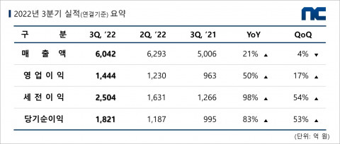 엔씨소프트, 2022년 3분기 실적 도표