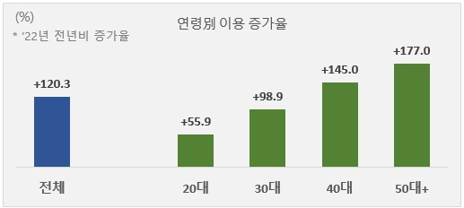 연령별 영화관 이용 증가율 / 제공 : 우리카드