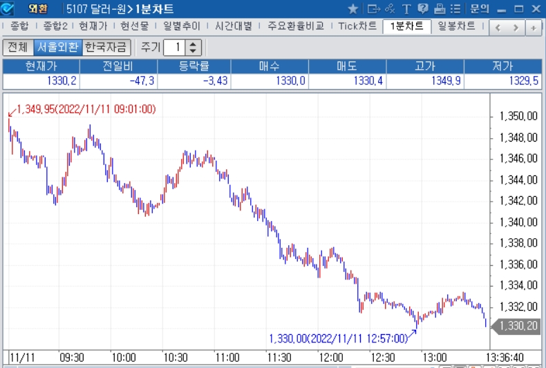 자료: 2022년 11월 11일 장중 달러/원 1분차트, 출처: 코스콤CHECK