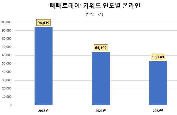 MZ세대·여성들 빼빼로데이 잊는다…"4년전 비해 관심도 급감, 호감도는 악화"