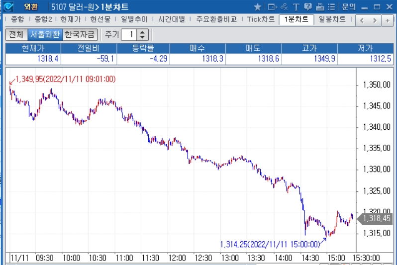 자료: 2022년 11월 11일 달러/원 1분차트, 출처: 코스콤CHECK