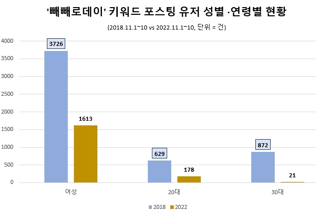 MZ세대·여성들 빼빼로데이 잊는다…"4년전 비해 관심도 급감, 호감도는 악화"