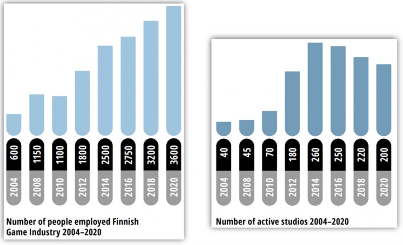 2020년 기준 핀란드 전체 게임산업 총 종사자 수는 약 3600명이며, 200개 정도의 회사가 활동 중이다. 2021년 핀란드 전체 게임 회사 매출 합계는 약 5조 원(추산)에 달한다(자료출처='FINNISH GAME INDUSTRY REPORT 2020', Neogames).