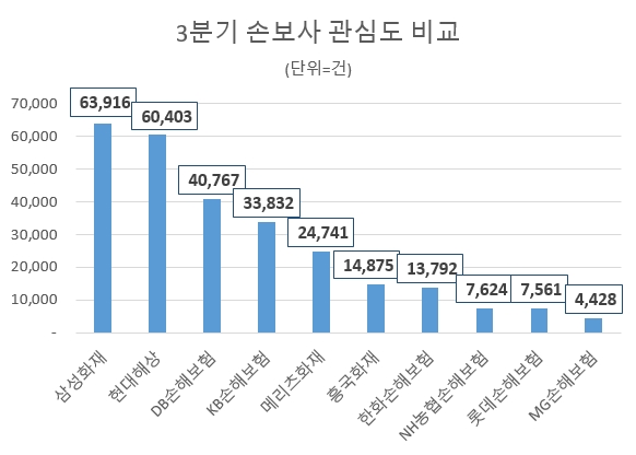 보건위기 속 '삼성화재' 온라인 관심도 톱…현대해상·DB손보·KB손보 순