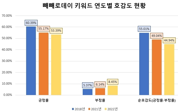 MZ세대·여성들 빼빼로데이 잊는다…"4년전 비해 관심도 급감, 호감도는 악화"