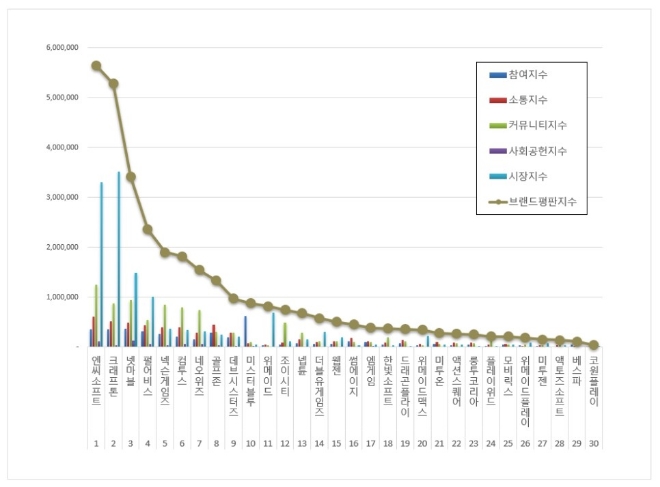 엔씨소프트, 게임 상장기업 브랜드평판 11월 빅데이터 분석 톱