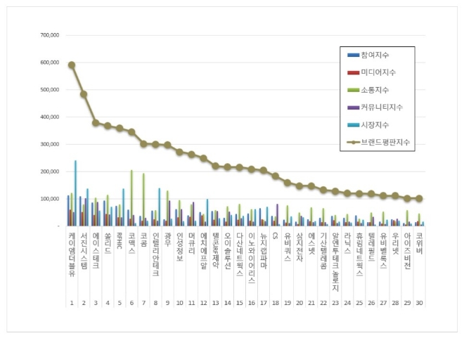 케이엠더블유, 통신장비 상장기업 브랜드평판 11월 1위…"서진시스템·에이스테크 순"