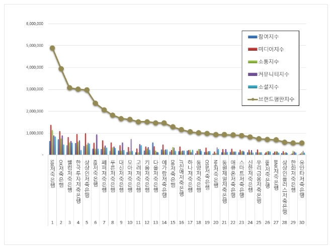 SBI저축은행, 저축은행 브랜드평판 11월 빅데이터 분석 톱…"평판지수↑"
