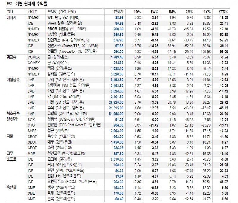 유가, 내년 1분기까지 100달러 돌파 목표로 하는 강세 지속 - NH證