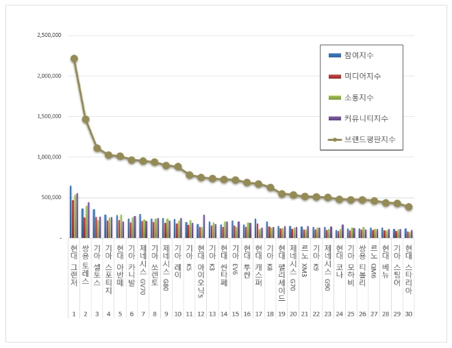 현대 그랜저, 국산차 브랜드평판 11월 빅데이터 분석 1위... "평판지수도 급등"