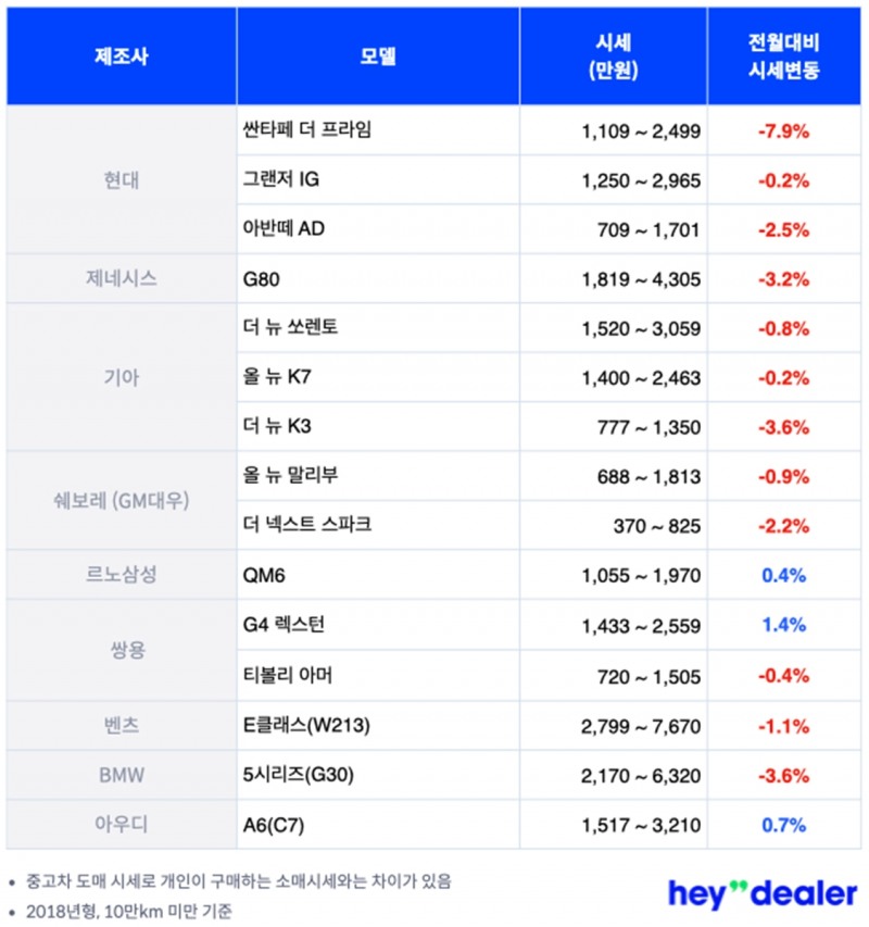 11월 중고차 “비수기·고금리 겹쳐 국산·수입차 모두 시세 하락”